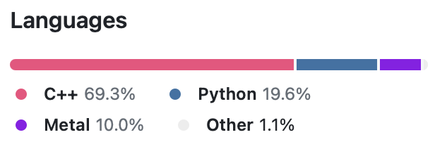 Language usage in MLX as reported by GitHub